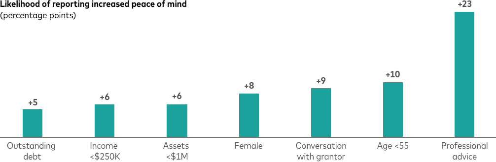An illustration shows the estimated effect, in percentage points, of seven factors on the likelihood of reporting increased financial peace of mind after inheriting. For heirs with outstanding debt, the increase is 5 percentage points; for those with income under $250,000, 6; for those with less than $1 million in assets, 6; for female heirs, 8; for those who had a conversation with the grantor, 9; for those under age 55, 10; and for those who sought professional advice, 23. Professional advice stands apart as by far the largest effect, more than double the next-highest factor.