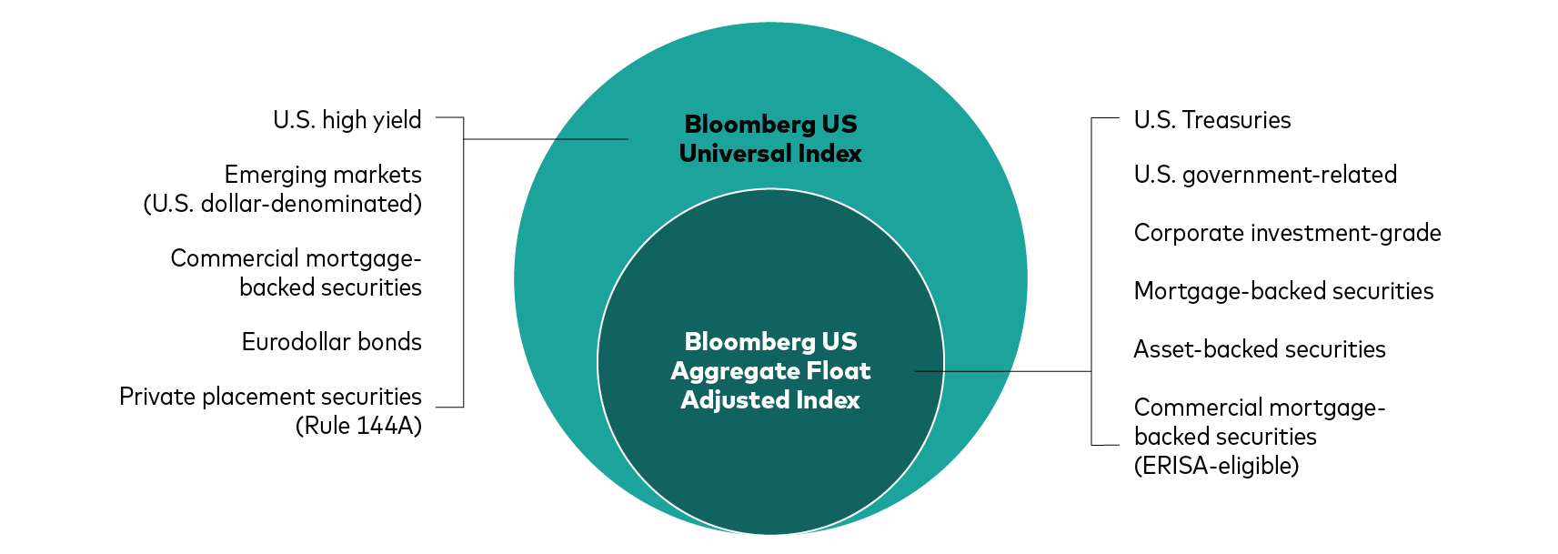 A Venn-style diagram showing that the Bloomberg U.S. Universal Index encompasses the entire Bloomberg U.S. Aggregate Float Adjusted Index in addition to several other sub-asset classes. The aggregate index is made up of U.S. Treasuries, U.S. government-related bonds, U.S. corporate investment-grade bonds, mortgage-backed securities, asset-backed securities, and commercial mortgage-backed securities that are eligible for plans meeting the criteria of the Employee Retirement Income Security Act of 1974. The universal index also includes U.S. high-yield bonds, U.S. dollar-denominated emerging markets bonds, commercial mortgage-backed securities, Eurodollar bonds, and private-placement securities.