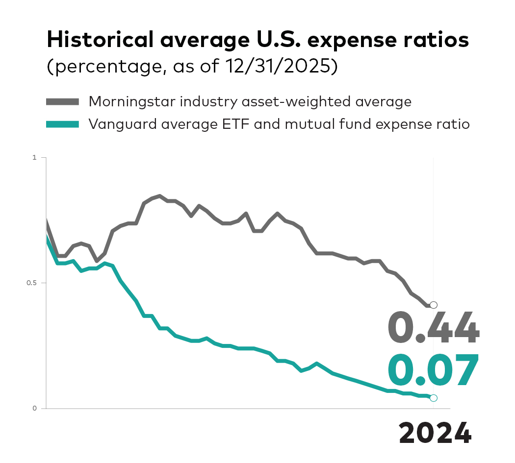 An image of a graph displaying historical average U.S. mutual fund and ETF expense ratios and compares Vanguard's expense ratio versus competitors as represented by using Morningstar data. For 2021, Vanguard's average expense ration was 0.09% compared to the industry average of 0.49%.  Sources: Vanguard and Morningstar, Inc. U.S. only. Reflects asset-weighted average U.S. combined mutual fund and ETF expenses, as a share of average new U.S. assets. Updated mid-February / March for the previous year.