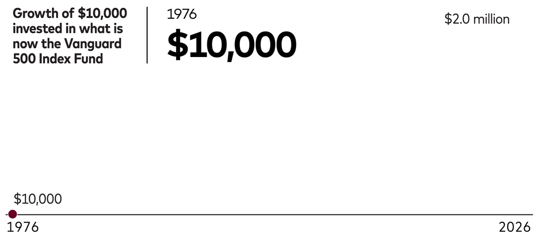 The line chart shows the hypothetical cumulative wealth of an initial $10,000 investment in Vanguard 500 Index Fund Investor Shares at the end of 1976 through March 2026. Returns are calculated from monthly fund total returns, net of fees. The amount totals $2.0 million at the end of the period shown.