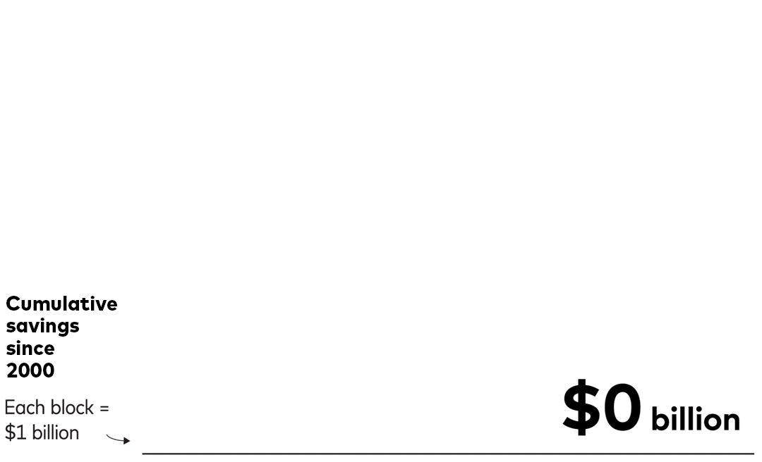 The image shows a grid of small squares represents cumulative fee savings from the beginning of 2000 through the end of 2025. Each square represents $1 billion. The grid contains 570 squares, illustrating total potential savings of $570 billion.