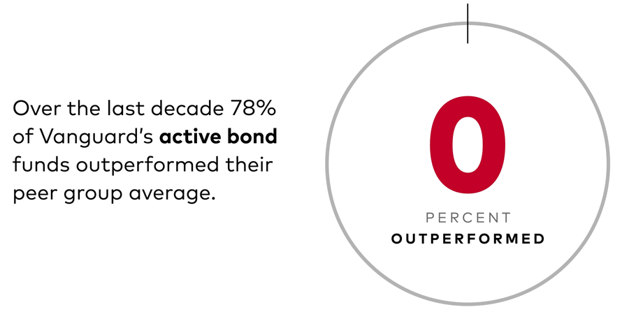Over the last decade, 78% of Vanguard's active bond funds outperformed their peer group average.