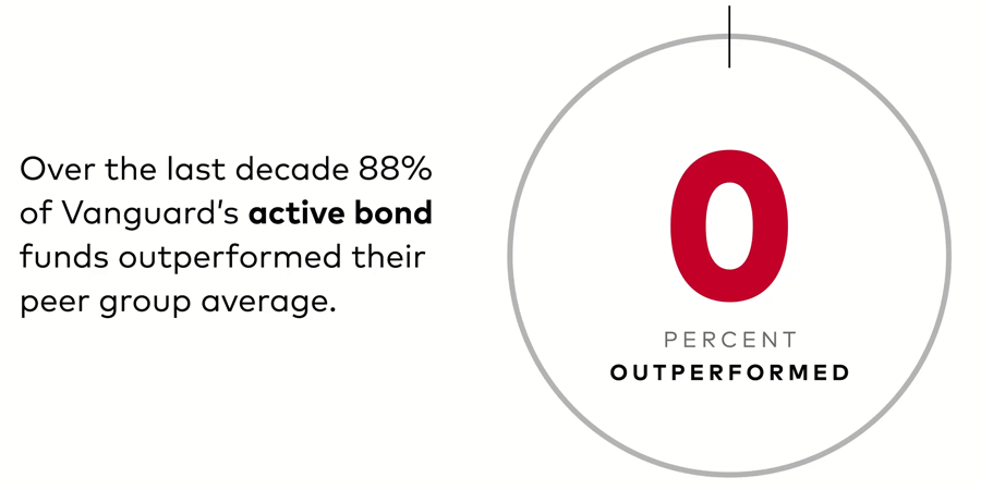 Over the last decade, 88% of Vanguard's active bond funds outperformed their peer group average.