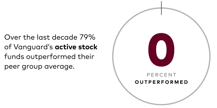Over the last decade, 79% of Vanguard's active bond funds outperformed their peer group average.