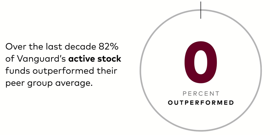 Over the last decade, 82% of Vanguard's active bond funds outperformed their peer group average.