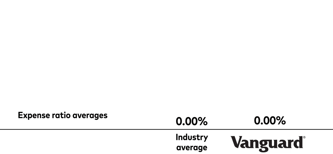 An image shows that the fund industry average expense ratio is 0.44%, compared to 0.07%. for Vanguard. 