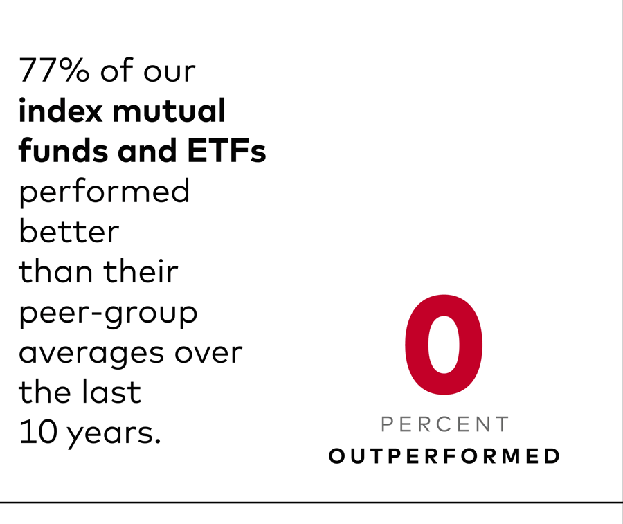 An image shows that 77% of Vanguard index mutual funds performed better than their peer-group averages over the last 10 years.