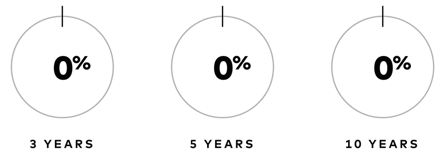 Three charts show the percentage of Vanguard funds that outperformed their peer group averages over three time periods. The first chart shows 67% for 3 years; the second, 70% for 5 years, and the third shows 77% for 10 years.