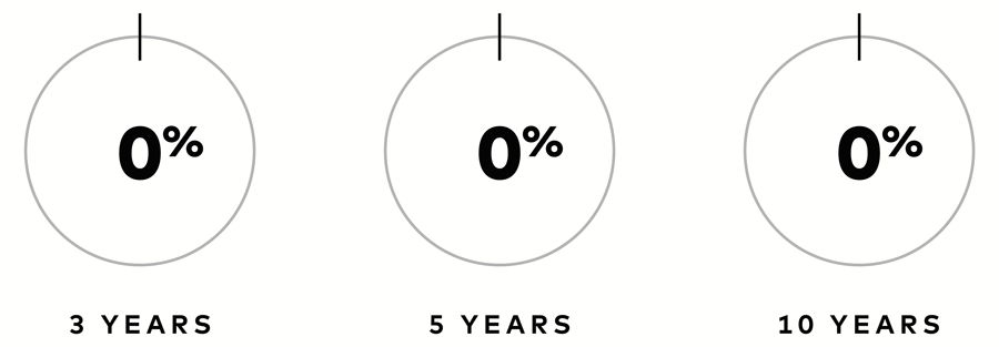 Three charts show the percentage of Vanguard funds that outperformed their peer group averages over three time periods. The first chart shows 71% for 3 years; the second, 72% for 5 years, and the third shows 84% for 10 years.